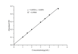 Hdroxyproline (HYP) Colorimetric Assay Kit (Alkali Hydrolysis Method) - ABMIUM