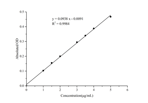 Hdroxyproline (HYP) Colorimetric Assay Kit (Alkali Hydrolysis Method) - ABMIUM