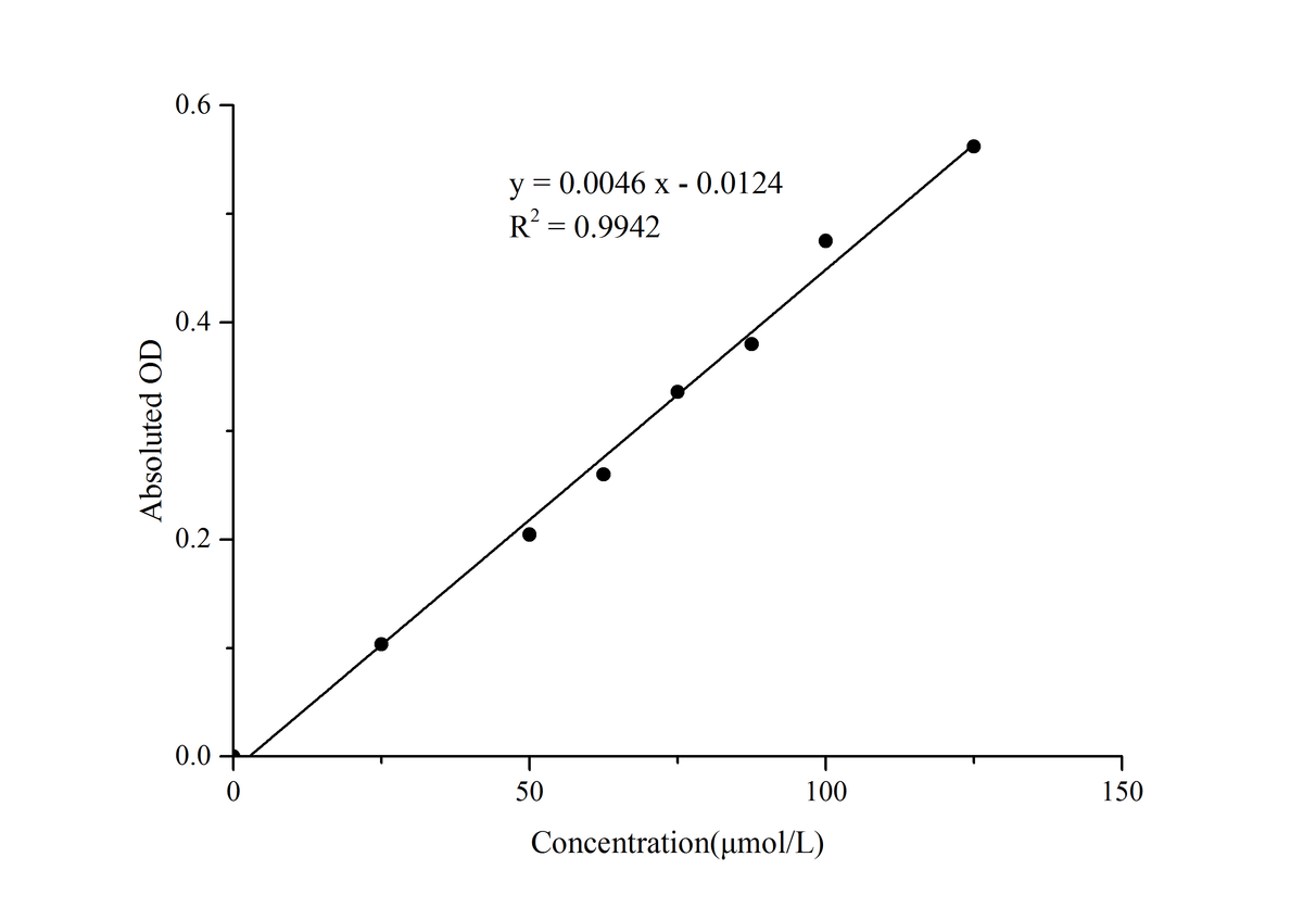 DPPH Free Radical Scavenging Capacity Colorimetric Assay Kit - ABMIUM