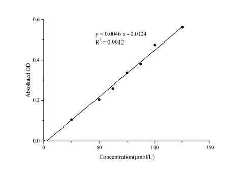 DPPH Free Radical Scavenging Capacity Colorimetric Assay Kit - ABMIUM