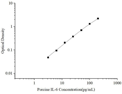 Uncoated Porcine IL-6 (Interleukin 6) ELISA Kit - ABMIUM