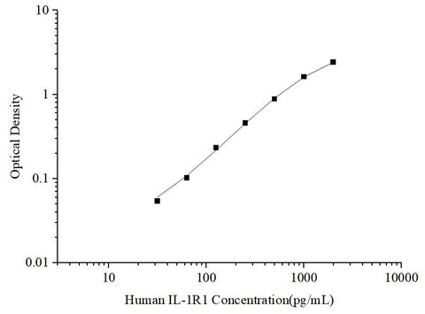 Uncoated Human IL-1R1 (Interleukin 1 Receptor Type Ⅰ) ELISA Kit - ABMIUM