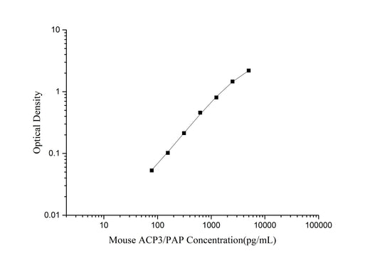 Mouse ACP3/PAP (Prostatic Acid Phosphatase) ELISA Kit - ABMIUM