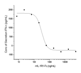 Measured by its ability to inhibit Interferon gamma secretion by human natural killer lymphoma NK-92 cells in the presence of 20 ng/mL rmIL1α. The EC<sub>50</sub> for this effect is typically 0.5-3 μg/mL.