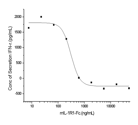 Measured by its ability to inhibit Interferon gamma secretion by human natural killer lymphoma NK-92 cells in the presence of 20 ng/mL rmIL1α. The EC<sub>50</sub> for this effect is typically 0.5-3 μg/mL.