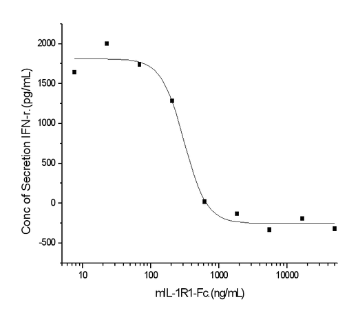Measured by its ability to inhibit Interferon gamma secretion by human natural killer lymphoma NK-92 cells in the presence of 20 ng/mL rmIL1α. The EC<sub>50</sub> for this effect is typically 0.5-3 μg/mL.