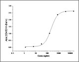 Measured by its binding ability in a functional ELISA. Immobilized human CD55 at 2 μg/ml (100 μl/well) can bind human CD97 with a linear range of 1.28-32 ng/ml.