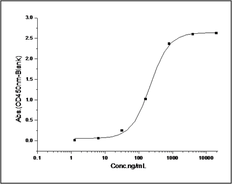 Measured by its binding ability in a functional ELISA. Immobilized human CD55 at 2 μg/ml (100 μl/well) can bind human CD97 with a linear range of 1.28-32 ng/ml.