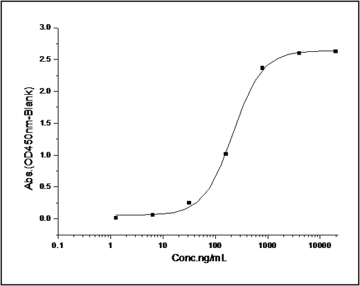 Measured by its binding ability in a functional ELISA. Immobilized human CD55 at 2 μg/ml (100 μl/well) can bind human CD97 with a linear range of 1.28-32 ng/ml.