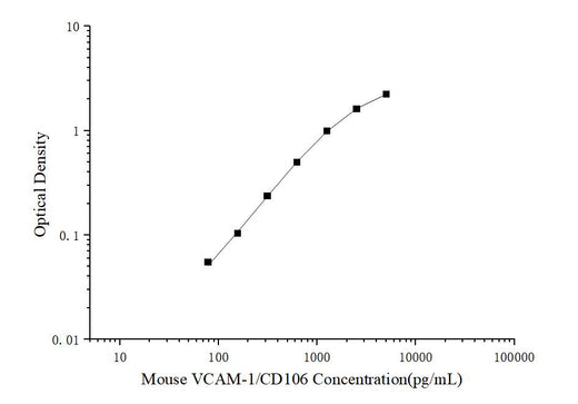 Mini Sample Mouse VCAM-1/CD106 (Vascular cell adhesion molecule 1) ELISA Kit - ABMIUM