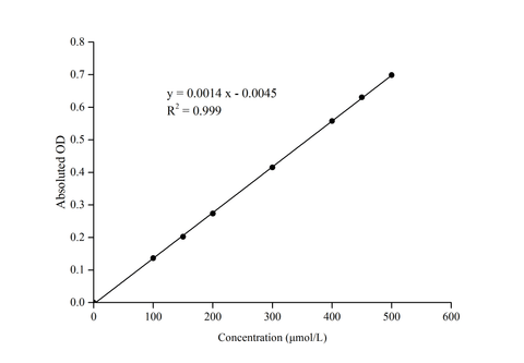 Acetyl-CoA Carboxylase (ACC) Activity Assay Kit - ABMIUM