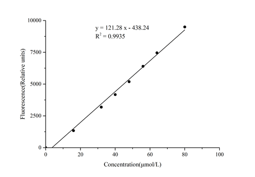Monoamine Oxidase (MAO) Activity Fluorometric Assay Kit - ABMIUM
