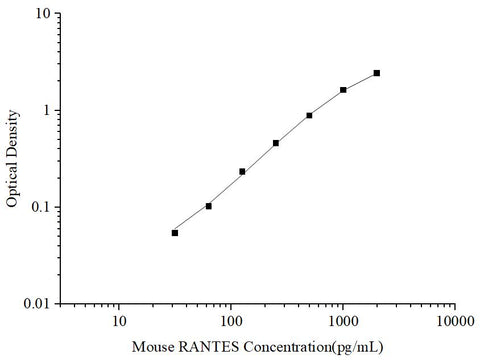 Uncoated Mouse RANTES(Regulated On Activation, Normal T-Cell Expressed and Secreted) ELISA Kit - ABMIUM