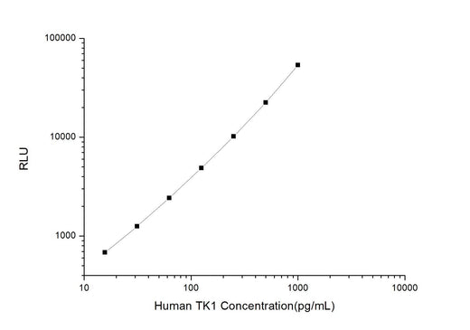 Human TK1 (Thymidine Kinase 1, Soluble) CLIA Kit - ABMIUM