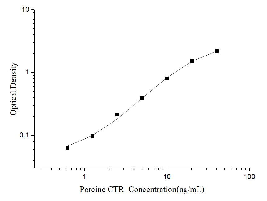 Porcine CTR(Calcitonin Receptor) ELISA Kit - ABMIUM