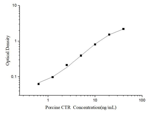 Porcine CTR(Calcitonin Receptor) ELISA Kit - ABMIUM