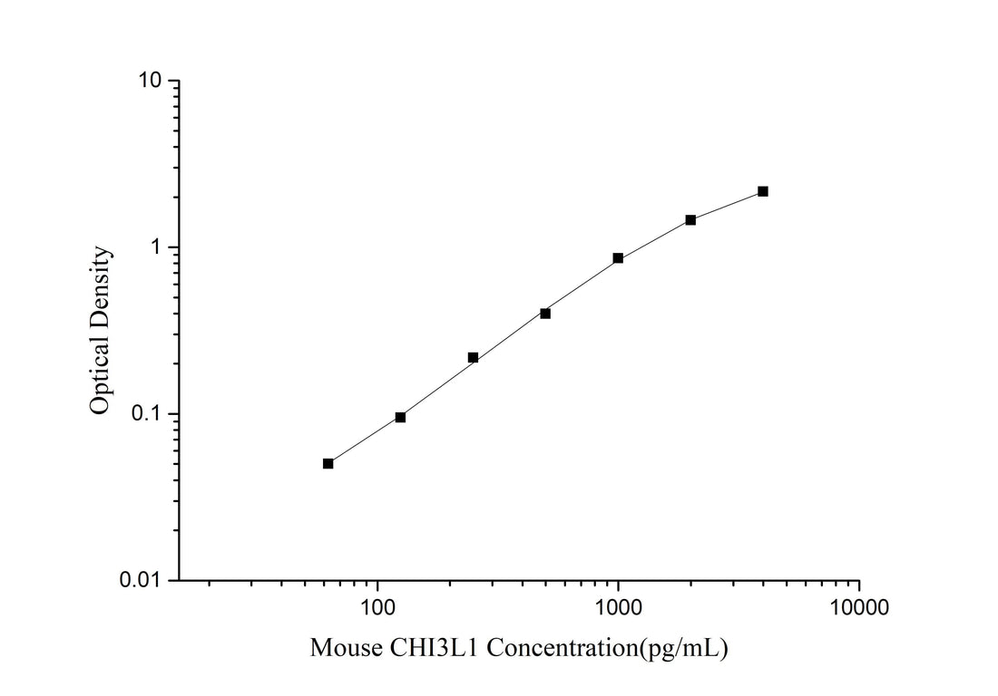 Mouse CHI3L1(Chitinase 3-like 1) ELISA Kit - ABMIUM