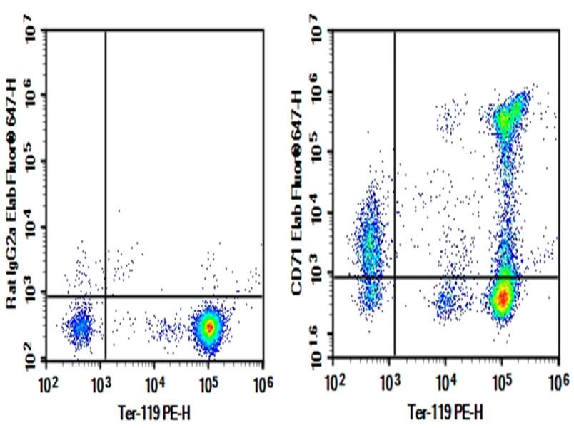C57/BL6 Mouse bone marrow cells were stained with 0.2 μg AF/LE Purified Anti-Mouse CD71 Antibody[R17 217.1.3/TIB-219] (Right) and 0.2 μg Rat IgG2a, κ Isotype Control (Left), followed by Elab Fluor<sup>®</sup> 647-conjugated Goat Anti-Rat IgG Secondary Antibody, then anti-Mouse Ter-119 PE-conjugated Monoclonal Antibody.
