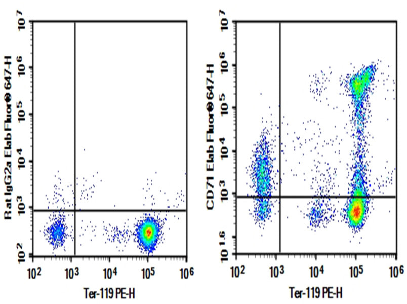 C57/BL6 Mouse bone marrow cells were stained with 0.2 μg AF/LE Purified Anti-Mouse CD71 Antibody[R17 217.1.3/TIB-219] (Right) and 0.2 μg Rat IgG2a, κ Isotype Control (Left), followed by Elab Fluor<sup>®</sup> 647-conjugated Goat Anti-Rat IgG Secondary Antibody, then anti-Mouse Ter-119 PE-conjugated Monoclonal Antibody.