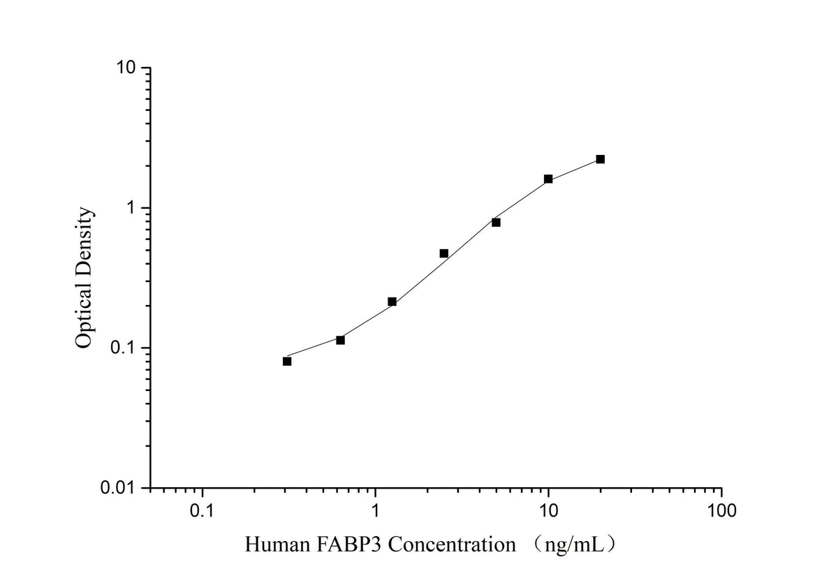 QuicKey Pro Human FABP3 (Fatty Acid Binding Protein 3, Muscle and Heart) ELISA Kit - ABMIUM