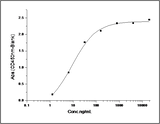Immobilized Human Nectin 3 His(Cat: PKSH031774) at 2 μg/mL (100 μL/well) can bind Human PVRL1/NECTIN1 hFc (Cat: PKSH031066), the EC<sub>50</sub> of Human PVRL1/NECTIN1 hFc (Cat: PKSH031066) is 3-24 ng/mL.