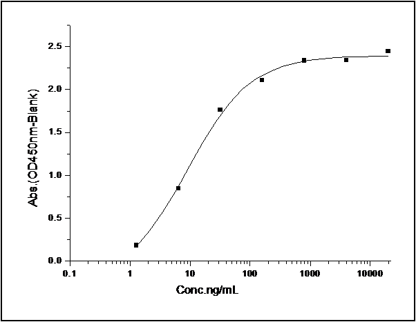 Immobilized Human Nectin 3 His(Cat: PKSH031774) at 2 μg/mL (100 μL/well) can bind Human PVRL1/NECTIN1 hFc (Cat: PKSH031066), the EC<sub>50</sub> of Human PVRL1/NECTIN1 hFc (Cat: PKSH031066) is 3-24 ng/mL.
