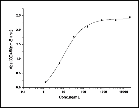 Immobilized Human Nectin 3 His(Cat: PKSH031774) at 2 μg/mL (100 μL/well) can bind Human PVRL1/NECTIN1 hFc (Cat: PKSH031066), the EC<sub>50</sub> of Human PVRL1/NECTIN1 hFc (Cat: PKSH031066) is 3-24 ng/mL.