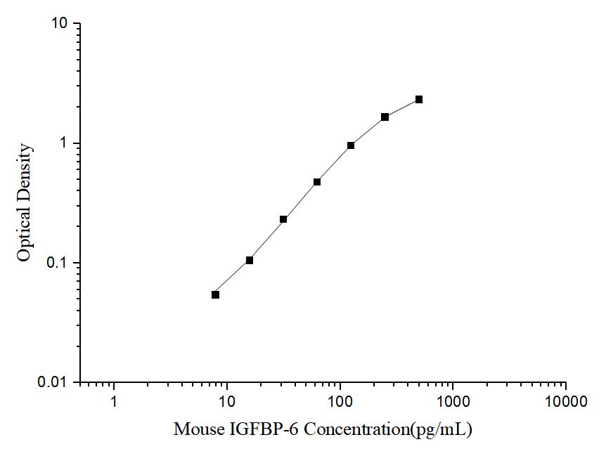 Mouse IGFBP-6(Insulin-like Growth Factor Binding Protein 6) ELISA Kit - ABMIUM