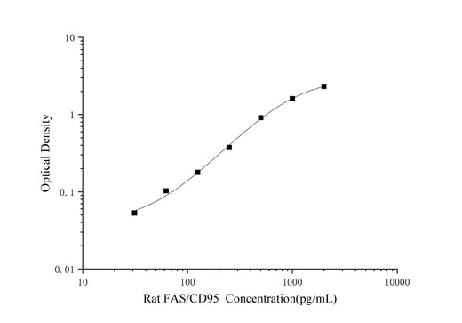 Rat FAS/CD95(Factor Related Apoptosis) ELISA Kit - ABMIUM