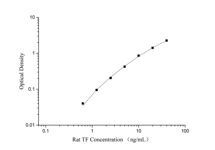QuicKey Pro Rat TF (Transferrin) ELISA Kit - ABMIUM