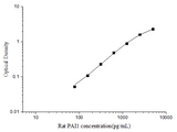 Rat PAI1(PlasminogenActivator Inhibitor 1) ELISA Kit - ABMIUM
