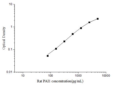 Rat PAI1(PlasminogenActivator Inhibitor 1) ELISA Kit - ABMIUM
