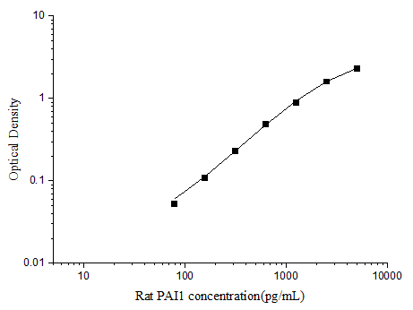 Rat PAI1(PlasminogenActivator Inhibitor 1) ELISA Kit - ABMIUM