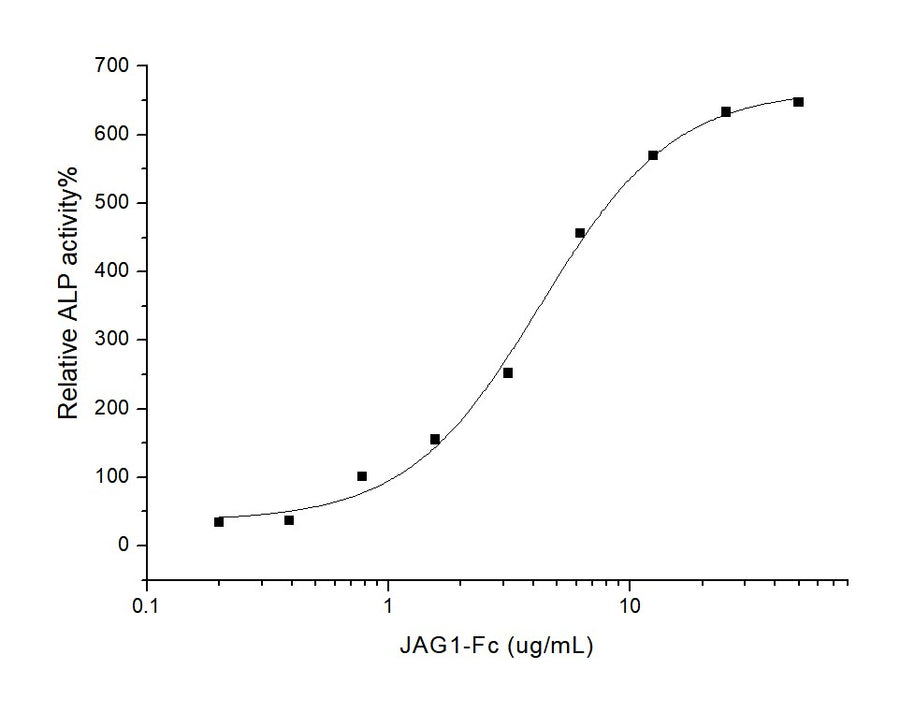 Measured by the ability of the immobilized protein to enhance BMP2-induced alkaline phosphatase activity in C3H10T1/2 mouse embryonic fibroblast cells.The ED<sub>50</sub> for this effect is typically 5-30 μg/mL.