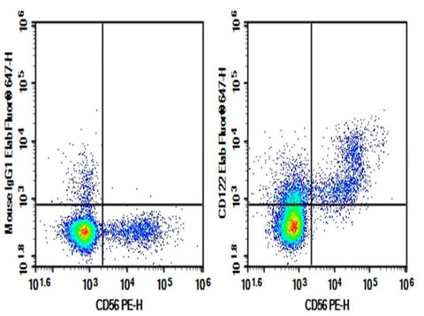 Human peripheral blood lymphocytes cell were stained with 0.2 μg AF/LE Purified Anti-Human CD122 Antibody[TU27] (Right) and 0.2 μg Mouse IgG1, κ Isotype Control (Left), followed by Elab Fluor<sup>®</sup> 647-conjugated Goat Anti-Mouse IgG Secondary Antibody, then anti-Human CD56 PE-conjugated Monoclonal Antibody.