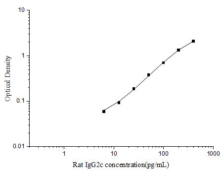 Rat IgG2c(Immunoglobulin G2c) ELISA Kit - ABMIUM
