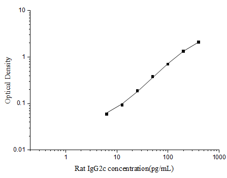 Rat IgG2c(Immunoglobulin G2c) ELISA Kit - ABMIUM