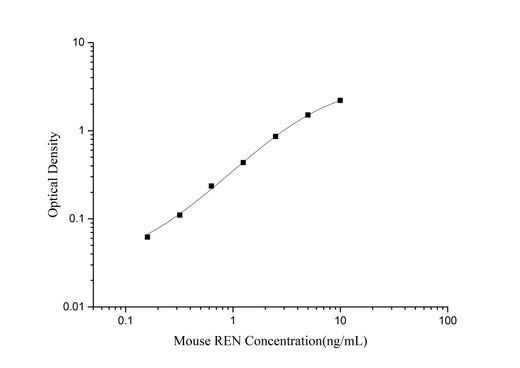 Mouse REN(Renin) ELISA Kit - ABMIUM