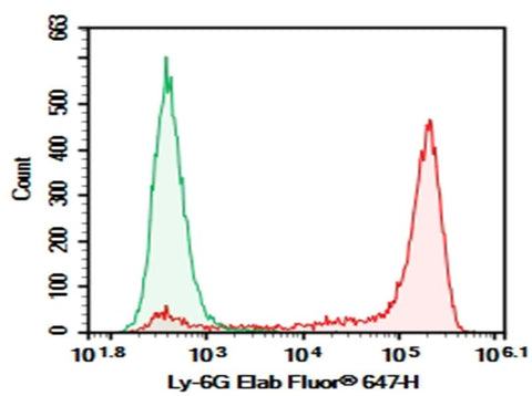 C57BL/6 Mouse bone marrow cells were stained with 0.2 μg AF/LE Purified Anti-Mouse Ly6G Antibody[1A8] (Right) and 0.2 μg Rat IgG2a, κ Isotype Control (Left), followed by Elab Fluor<sup>®</sup> 647-conjugated Goat Anti-Rat IgG Secondary Antibody.