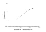 Human α1-AT(Alpha 1-Antitrypsin) ELISA Kit - ABMIUM