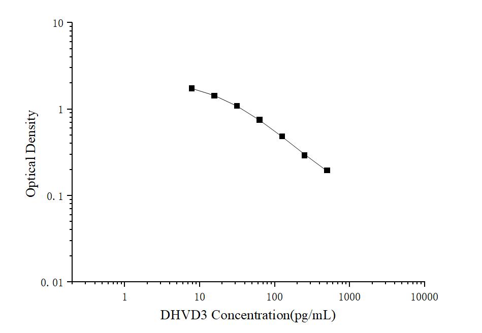 DHVD3(1,25-Dihydroxyvitamin D3) ELISA Kit - ABMIUM