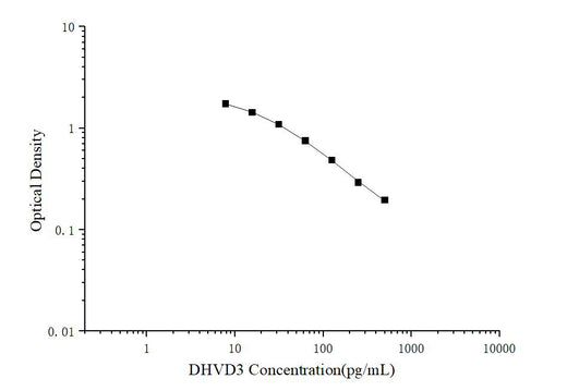 DHVD3(1,25-Dihydroxyvitamin D3) ELISA Kit - ABMIUM