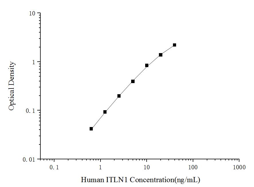 Human ITLN1(Intelectin 1/Omentin) ELISA Kit - ABMIUM