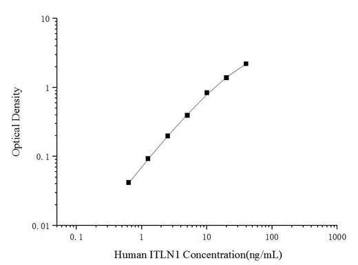 Human ITLN1(Intelectin 1/Omentin) ELISA Kit - ABMIUM