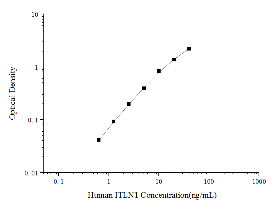 Human ITLN1(Intelectin 1/Omentin) ELISA Kit - ABMIUM