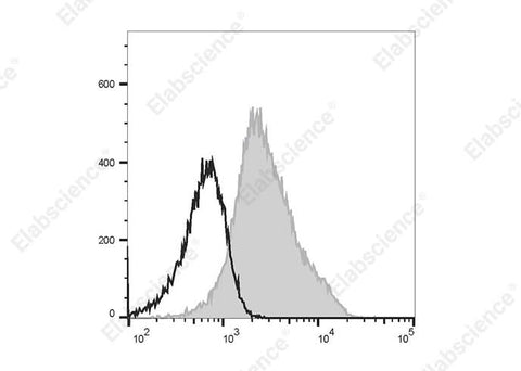 Human peripheral blood lymphocytes are stained with FITC Anti-Human CD49d Antibody[9F10] (filled gray histogram) or FITC Mouse IgG1, κ Isotype Control (empty black histogram).