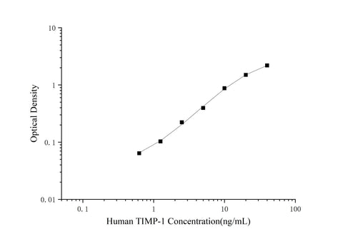 Mini Sample Human TIMP-1 (Tissue Inhibitors of Metalloproteinase 1) ELISA Kit - ABMIUM