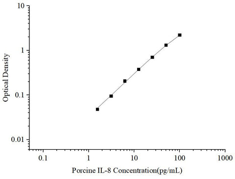 Uncoated Porcine IL-8 (Interleukin 8) ELISA Kit - ABMIUM