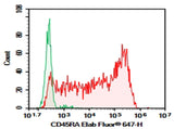 Human peripheral blood lymphocytes were stained with 0.2 μg Purified Anti-Human CD45RA Antibody[HI100] (Right) and 0.2 μg Mouse IgG2b, κ Isotype Control (Left), followed by Elab Fluor<sup>®</sup> 647-conjugated Goat Anti-Mouse IgG Secondary Antibody.