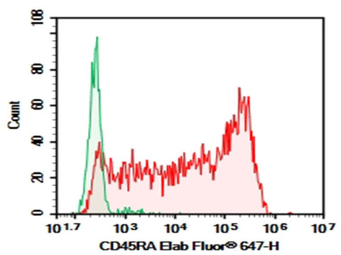 Human peripheral blood lymphocytes were stained with 0.2 μg Purified Anti-Human CD45RA Antibody[HI100] (Right) and 0.2 μg Mouse IgG2b, κ Isotype Control (Left), followed by Elab Fluor<sup>®</sup> 647-conjugated Goat Anti-Mouse IgG Secondary Antibody.